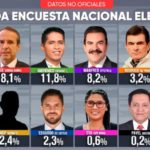 Doria Medina lidera sexta encuesta nacional, pero el 32% aún no decide su voto