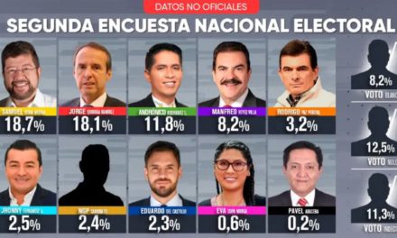 Doria Medina lidera sexta encuesta nacional, pero el 32% aún no decide su voto