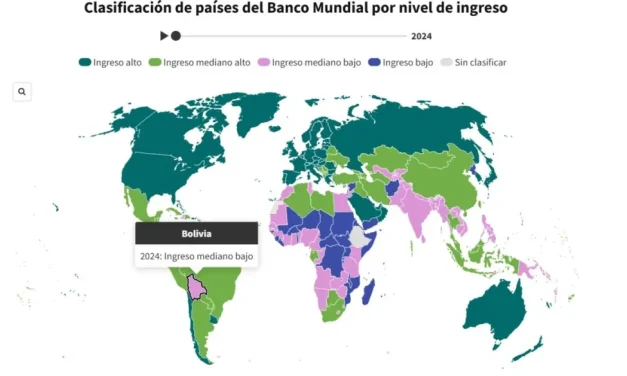 Banco Mundial clasifica a Bolivia como el único país de Sudamérica con ingresos mediano bajos