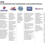 Partidos y alianzas ven grandes fallas en la educación y proponen cambiarla