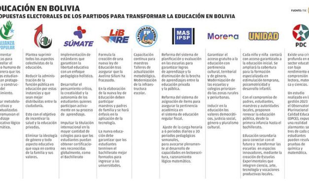 Partidos y alianzas ven grandes fallas en la educación y proponen cambiarla