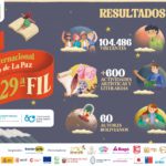 La Feria Internacional del Libro de La Paz recibió 104.486 visitantes en su Edición Bicentenario