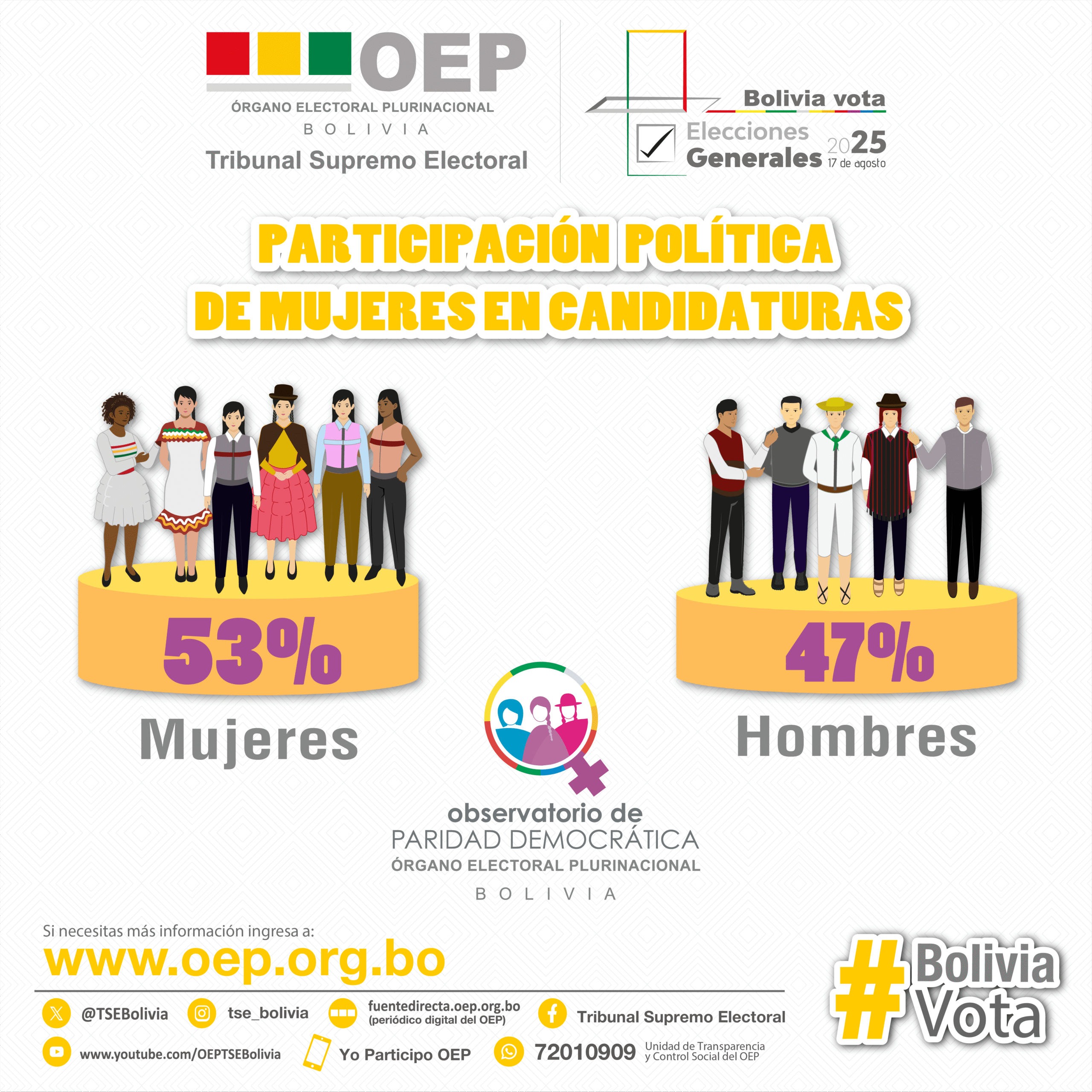 Histórico: el 53 % de participación femenina en candidaturas titulares marca el avance hacia la paridad política en Bolivia