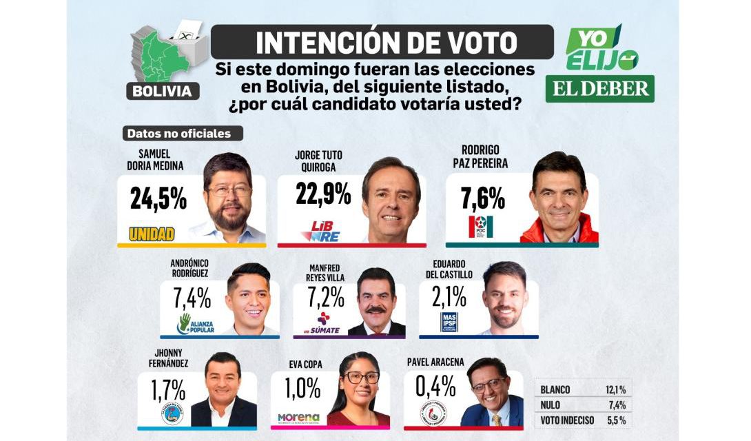 Samuel y Tuto lideran la intención de voto en Bolivia; Andrónico queda relegado al cuarto lugar