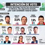 Samuel y Tuto lideran la intención de voto en Bolivia; Andrónico queda relegado al cuarto lugar