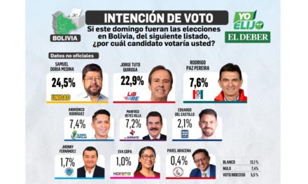 Samuel y Tuto lideran la intención de voto en Bolivia; Andrónico queda relegado al cuarto lugar