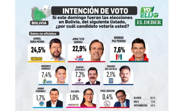 Samuel y Tuto lideran la intención de voto en Bolivia; Andrónico queda relegado al cuarto lugar