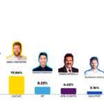 Al 95,41% de las actas computadas por el Sirepre, Paz consolida el primer lugar con 32,14% seguido por Tuto con 26,8%