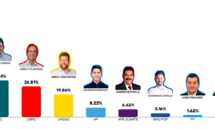 Al 95,41% de las actas computadas por el Sirepre, Paz consolida el primer lugar con 32,14% seguido por Tuto con 26,8%