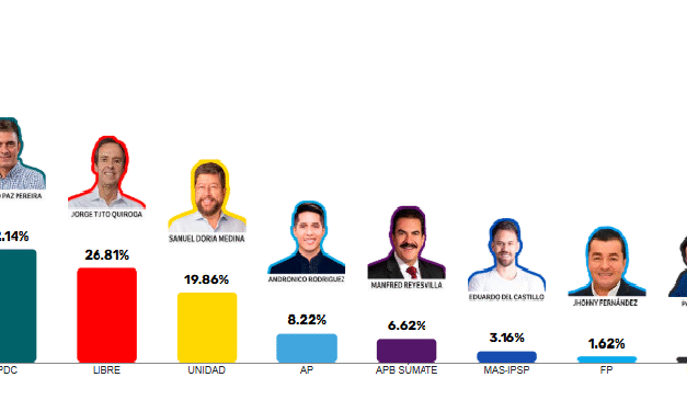Al 95,41% de las actas computadas por el Sirepre, Paz consolida el primer lugar con 32,14% seguido por Tuto con 26,8%