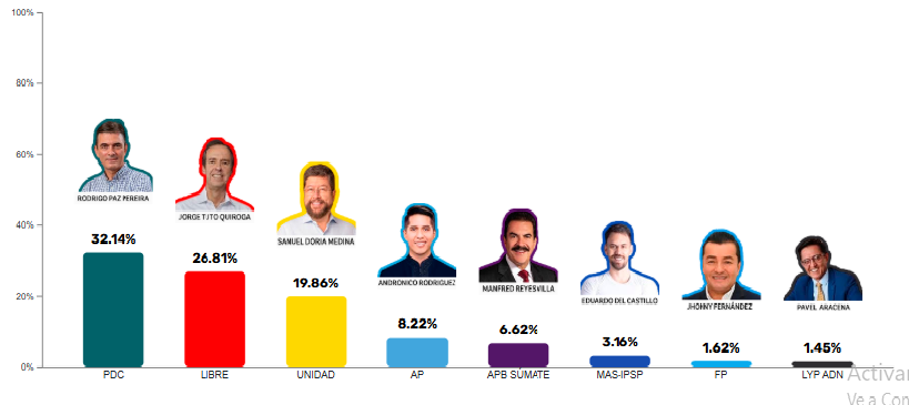 Al 95,41% de las actas computadas por el Sirepre, Paz consolida el primer lugar con 32,14% seguido por Tuto con 26,8%
