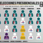 El socialismo queda fuera del Senado y se abre paso a un escenario de acuerdos