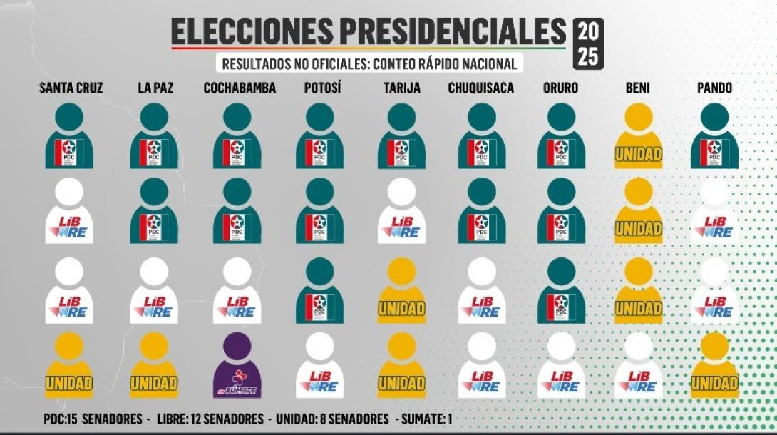 El socialismo queda fuera del Senado y se abre paso a un escenario de acuerdos