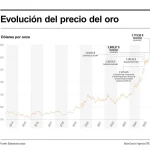 El oro sigue conquistando nuevos máximos y roza ya los 3.750 dólares por onza