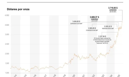 El oro sigue conquistando nuevos máximos y roza ya los 3.750 dólares por onza