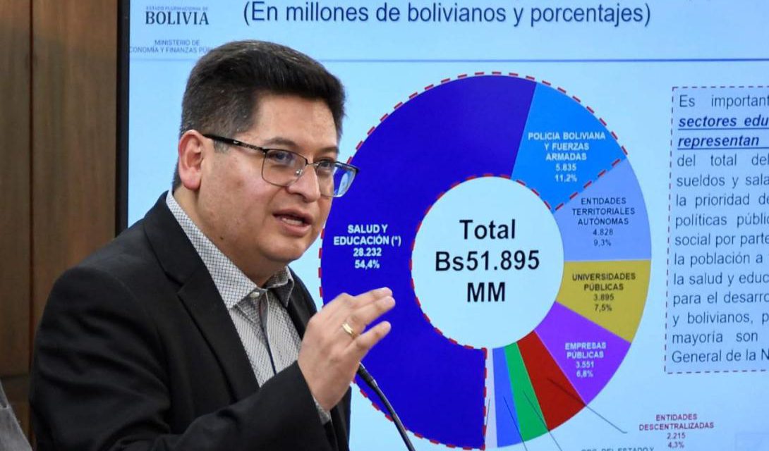 Sin recortes burocráticos, el presupuesto del Estado creció en 30% en los últimos 5 años