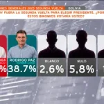 Tuto saca ventaja de 4,2% en segunda encuesta de intención de voto rumbo al balotaje