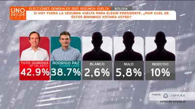 Tuto saca ventaja de 4,2% en segunda encuesta de intención de voto rumbo al balotaje