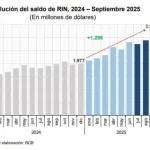 RIN suben a $us 3.275 millones en septiembre por el oro, pero las divisas caen a $us 102,5 millones