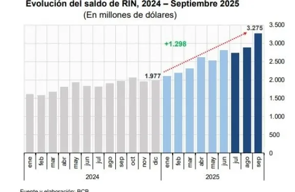 RIN suben a $us 3.275 millones en septiembre por el oro, pero las divisas caen a $us 102,5 millones