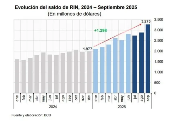 RIN suben a $us 3.275 millones en septiembre por el oro, pero las divisas caen a $us 102,5 millones