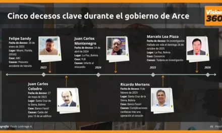 Con el fallecimiento del juez Lea Plaza, ya son cinco los “decesos clave” en casos polémicos relacionados con el gobierno de Luis Arce