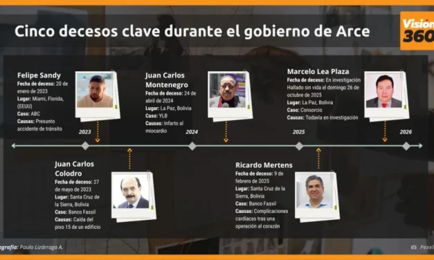 Con el fallecimiento del juez Lea Plaza, ya son cinco los “decesos clave” en casos polémicos relacionados con el gobierno de Luis Arce