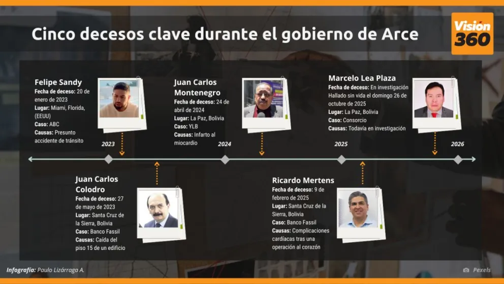 Con el fallecimiento del juez Lea Plaza, ya son cinco los “decesos clave” en casos polémicos relacionados con el gobierno de Luis Arce