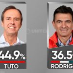 Tuto Quiroga lidera intención de voto rumbo a la segunda vuelta con 44,9%