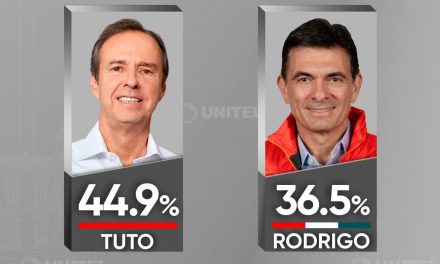 Tuto Quiroga lidera intención de voto rumbo a la segunda vuelta con 44,9%