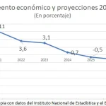Corrupción, despilfarro e irresponsabilidad dejan a Bolivia en crisis económica aguda