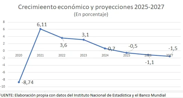 Corrupción, despilfarro e irresponsabilidad dejan a Bolivia en crisis económica aguda