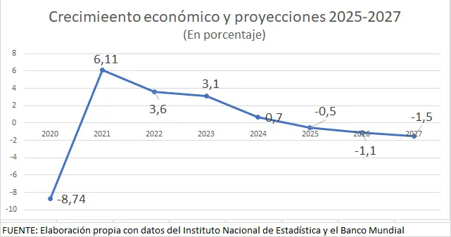 Corrupción, despilfarro e irresponsabilidad dejan a Bolivia en crisis económica aguda