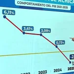 PIB en caída, de 6,1% en 2021 a -2,4% en el primer semestre de 2025: “La pesadilla perfecta en macroeconomía”, dice analista