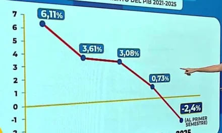 PIB en caída, de 6,1% en 2021 a -2,4% en el primer semestre de 2025: “La pesadilla perfecta en macroeconomía”, dice analista