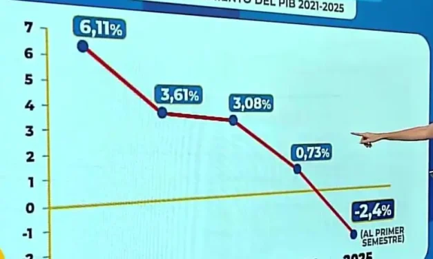 PIB en caída, de 6,1% en 2021 a -2,4% en el primer semestre de 2025: “La pesadilla perfecta en macroeconomía”, dice analista