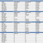 Nuevo gabinete es 16 veces más rico y sus líderes, tres veces más ‘pobres’