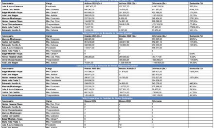 Nuevo gabinete es 16 veces más rico y sus líderes, tres veces más ‘pobres’