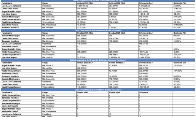 Nuevo gabinete es 16 veces más rico y sus líderes, tres veces más ‘pobres’