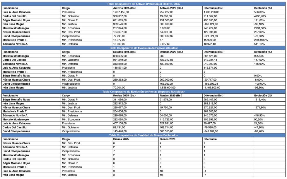 Nuevo gabinete es 16 veces más rico y sus líderes, tres veces más ‘pobres’