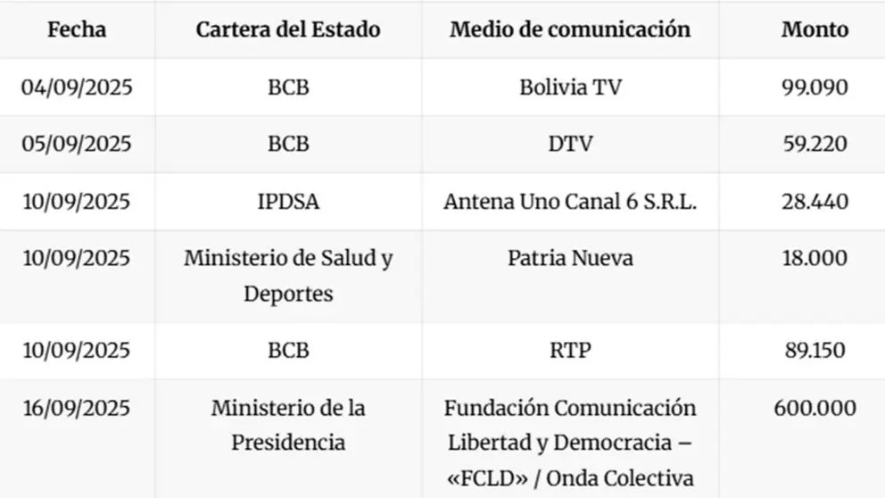 Gobierno destinó Bs 31 millones en publicidad y propaganda de sus últimos 4 meses de gestión