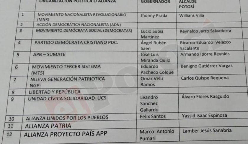 Por lo menos una docena de organizaciones se presentaron en Potosí para las subnacionales