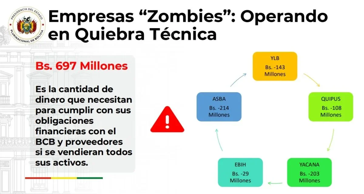 Empresas sin energía, sin materia prima y sin operar, pero con planillas, parte del “saqueo” que denunció el Gobierno