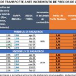 Estudio: El minibús en La Paz debería costar como máximo Bs 2,78 tras el alza de la gasolina