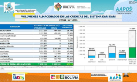 Reservas de agua en las lagunas se encuentran en el 37.21%