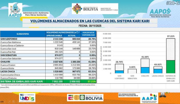 Reservas de agua en las lagunas se encuentran en el 37.21%