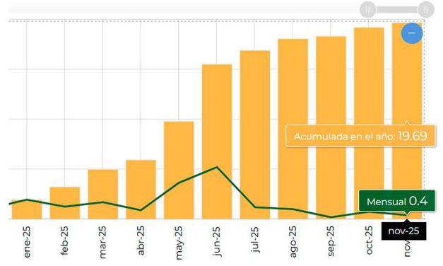 Gobierno reporta inflación a la baja: el dato de noviembre fue de 0,40%