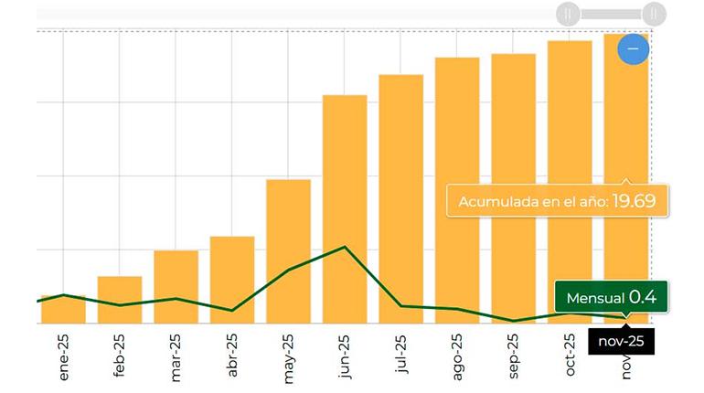 Gobierno reporta inflación a la baja: el dato de noviembre fue de 0,40%