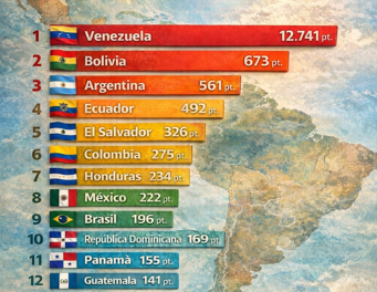 Riesgo país Bolivia: ¿cómo fue su dinamismo y en qué puesto quedó en la región durante el 2025?