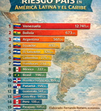 Riesgo país Bolivia: ¿cómo fue su dinamismo y en qué puesto quedó en la región durante el 2025?